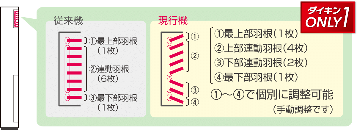 新気流制御の説明画像